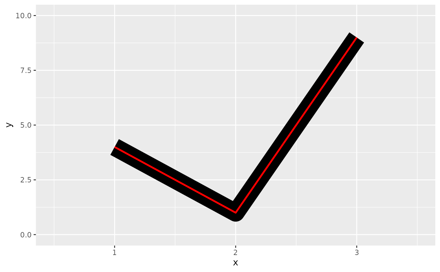 A plot showing a line with an angle. A thinner red line is placed over
 a thicker black line. The black line ends where the red line ends.